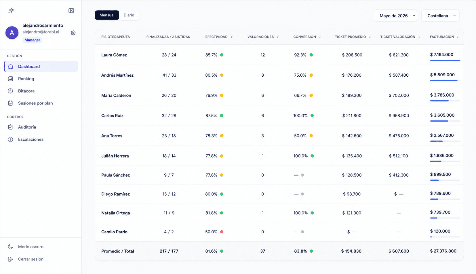 Dashboard del backoffice de Reactive Move con el desempeño mensual por fisioterapeuta: sesiones finalizadas y asistidas, efectividad, valoraciones, conversión, ticket promedio y facturación.