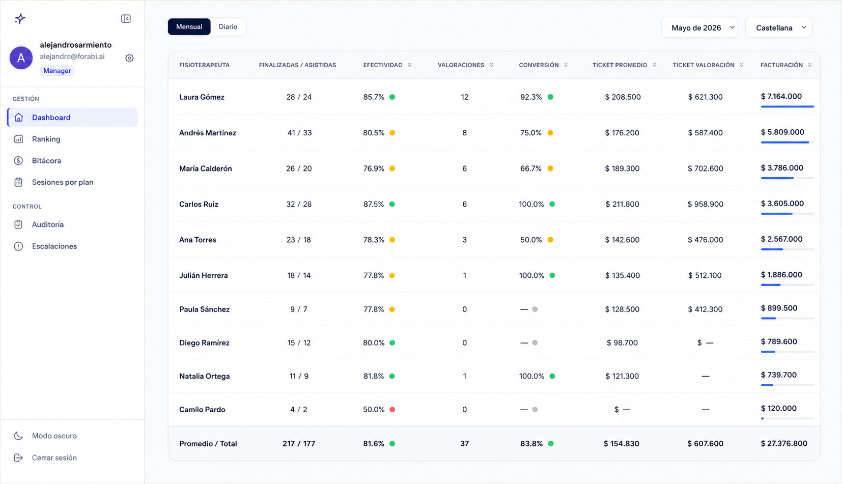 Dashboard del backoffice de Reactive Move con el desempeño mensual por fisioterapeuta: sesiones finalizadas y asistidas, efectividad, valoraciones, conversión, ticket promedio y facturación.